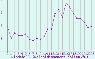 Courbe du refroidissement olien pour Le Mans (72)