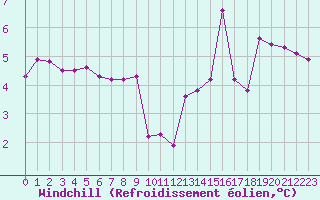 Courbe du refroidissement olien pour Cerisiers (89)