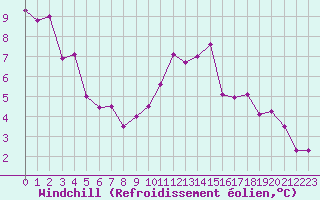 Courbe du refroidissement olien pour Mcon (71)