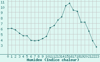 Courbe de l'humidex pour Connerr (72)