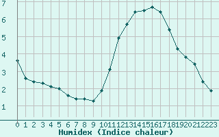 Courbe de l'humidex pour Aizenay (85)