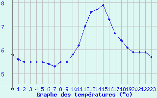 Courbe de tempratures pour Colmar (68)