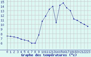 Courbe de tempratures pour Herbault (41)
