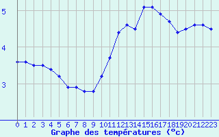 Courbe de tempratures pour Ancey (21)