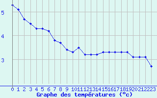 Courbe de tempratures pour Cerisiers (89)