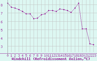 Courbe du refroidissement olien pour Leign-les-Bois (86)