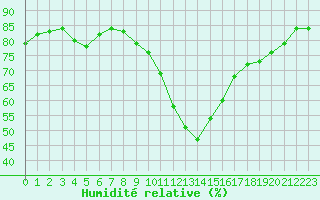 Courbe de l'humidit relative pour Montredon des Corbires (11)