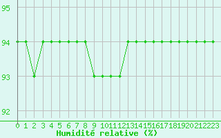 Courbe de l'humidit relative pour Boulaide (Lux)