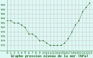 Courbe de la pression atmosphrique pour Biache-Saint-Vaast (62)