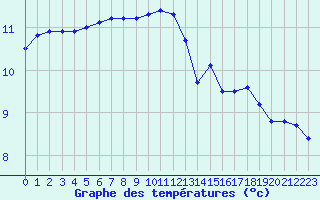 Courbe de tempratures pour Saint-Michel-Mont-Mercure (85)