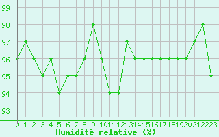 Courbe de l'humidit relative pour Neuville-de-Poitou (86)
