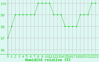 Courbe de l'humidit relative pour Saint-Quentin (02)