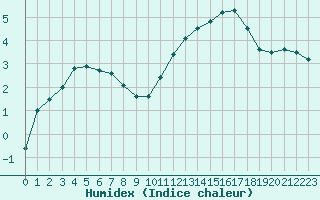 Courbe de l'humidex pour Guret Saint-Laurent (23)