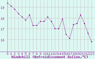 Courbe du refroidissement olien pour Sandillon (45)