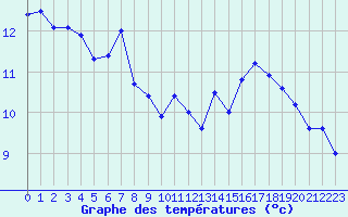 Courbe de tempratures pour Istres (13)