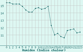 Courbe de l'humidex pour Cernay-la-Ville (78)