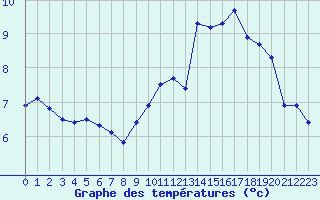 Courbe de tempratures pour Variscourt (02)
