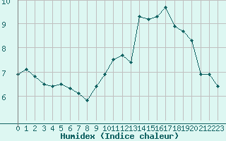 Courbe de l'humidex pour Variscourt (02)