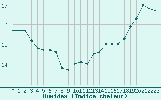 Courbe de l'humidex pour Cap de la Hague (50)