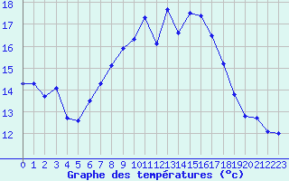 Courbe de tempratures pour Cap Corse (2B)