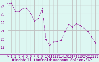 Courbe du refroidissement olien pour Rochegude (26)