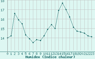 Courbe de l'humidex pour Le Mans (72)