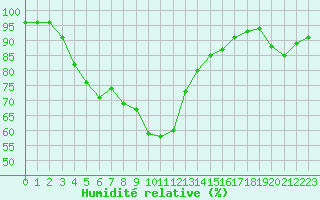 Courbe de l'humidit relative pour Dieppe (76)
