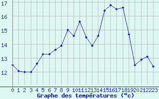 Courbe de tempratures pour Le Touquet (62)