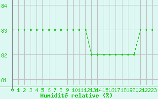 Courbe de l'humidit relative pour Boulaide (Lux)