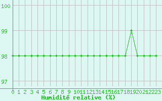 Courbe de l'humidit relative pour Marquise (62)