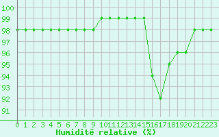 Courbe de l'humidit relative pour Le Touquet (62)