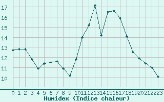 Courbe de l'humidex pour Biscarrosse (40)