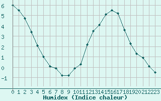 Courbe de l'humidex pour Dax (40)