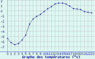 Courbe de tempratures pour Lobbes (Be)