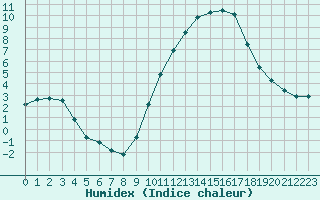 Courbe de l'humidex pour Aniane (34)