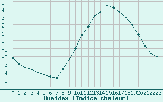 Courbe de l'humidex pour Bonnecombe - Les Salces (48)