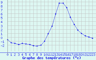 Courbe de tempratures pour Besanon (25)