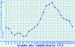 Courbe de tempratures pour Creil (60)