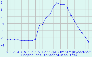 Courbe de tempratures pour Grardmer (88)