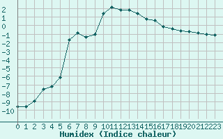 Courbe de l'humidex pour Lans-en-Vercors (38)