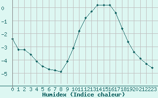 Courbe de l'humidex pour Mirebeau (86)