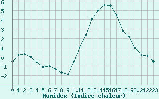 Courbe de l'humidex pour Tours (37)