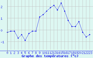 Courbe de tempratures pour Grimentz (Sw)