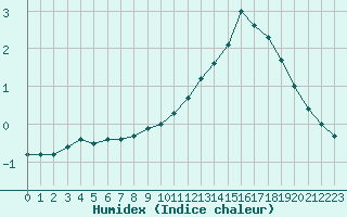 Courbe de l'humidex pour Sainte-Menehould (51)