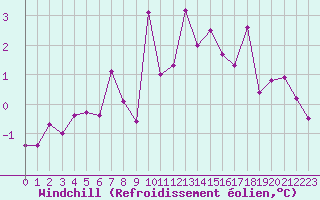 Courbe du refroidissement olien pour Mcon (71)