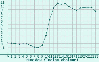 Courbe de l'humidex pour Lons-le-Saunier (39)