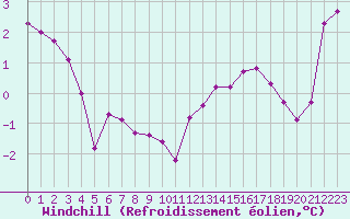 Courbe du refroidissement olien pour Lignerolles (03)