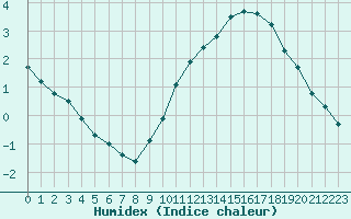 Courbe de l'humidex pour Caen (14)