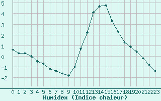 Courbe de l'humidex pour Izegem (Be)