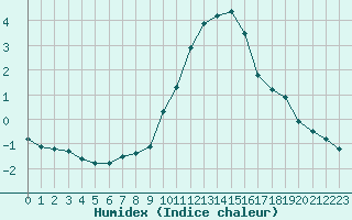 Courbe de l'humidex pour Valleroy (54)